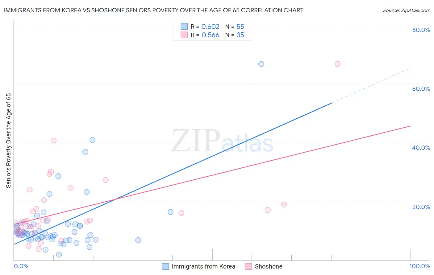 Immigrants from Korea vs Shoshone Seniors Poverty Over the Age of 65
