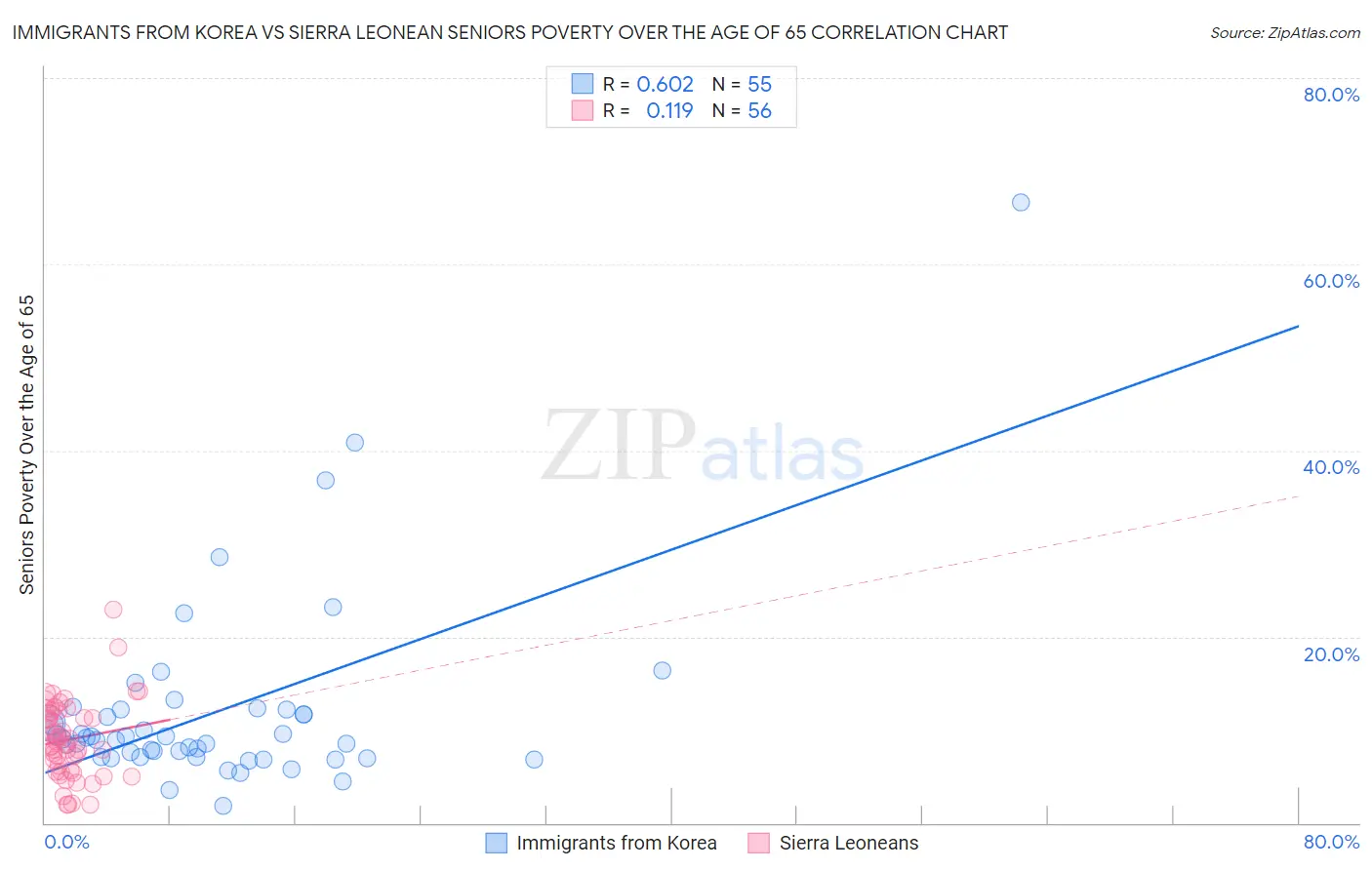 Immigrants from Korea vs Sierra Leonean Seniors Poverty Over the Age of 65