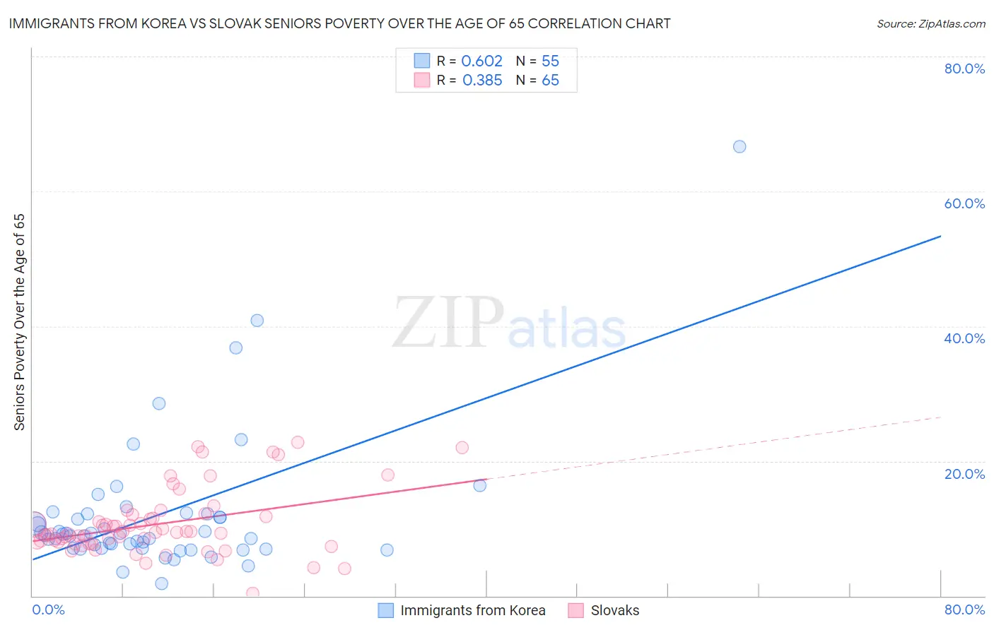 Immigrants from Korea vs Slovak Seniors Poverty Over the Age of 65