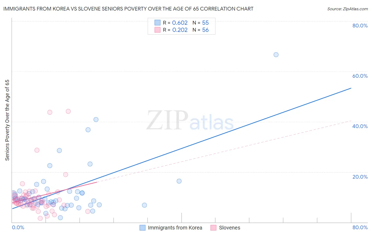 Immigrants from Korea vs Slovene Seniors Poverty Over the Age of 65