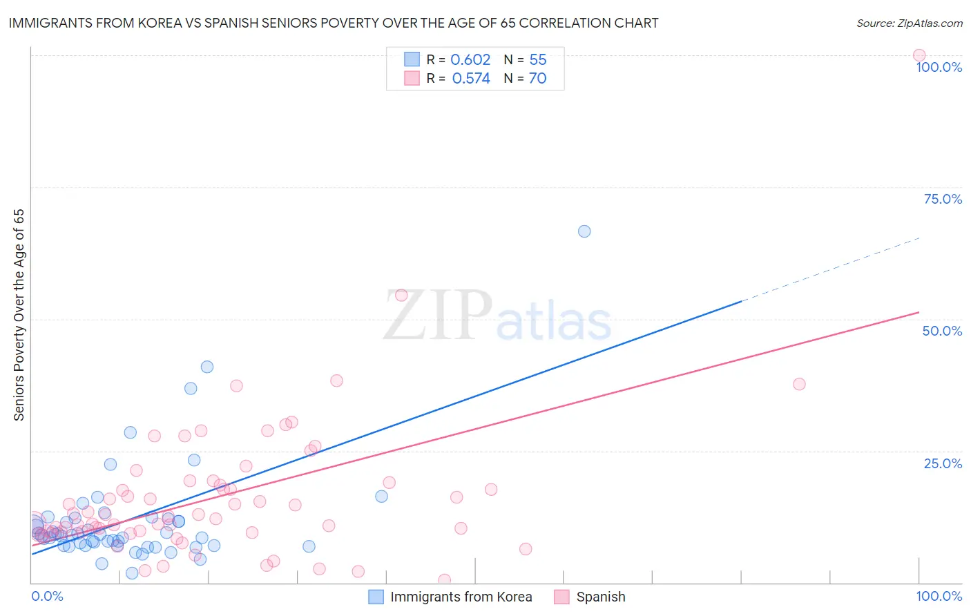 Immigrants from Korea vs Spanish Seniors Poverty Over the Age of 65