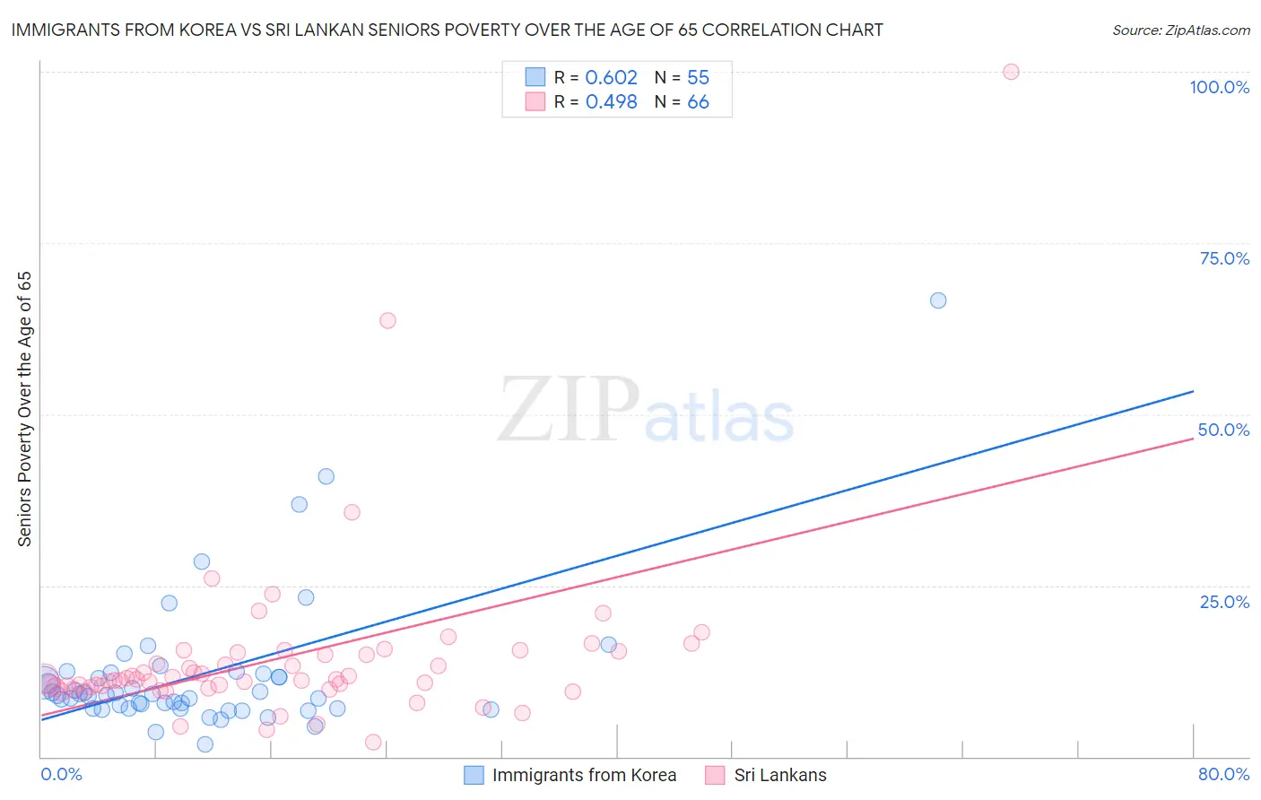 Immigrants from Korea vs Sri Lankan Seniors Poverty Over the Age of 65