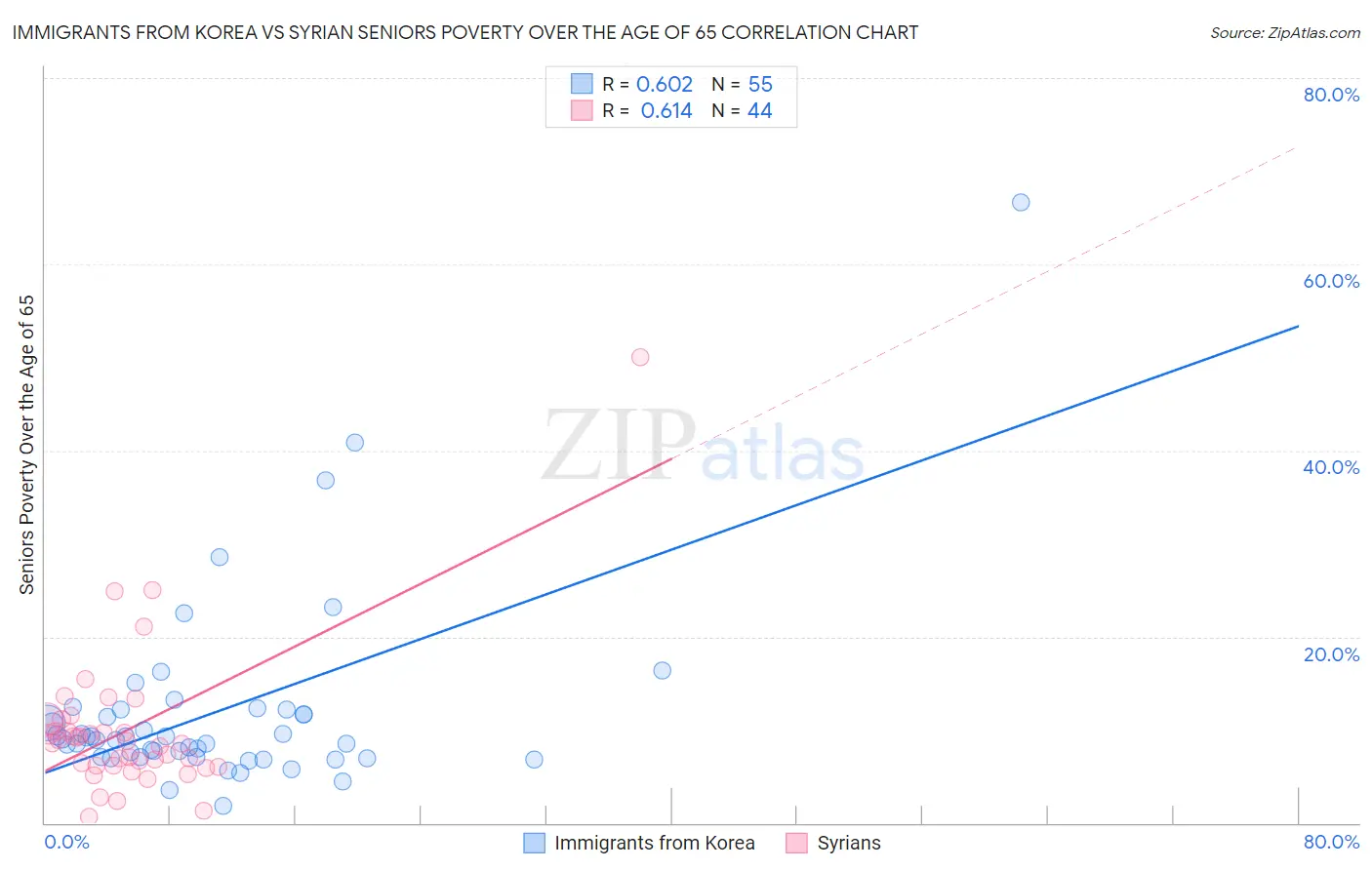 Immigrants from Korea vs Syrian Seniors Poverty Over the Age of 65