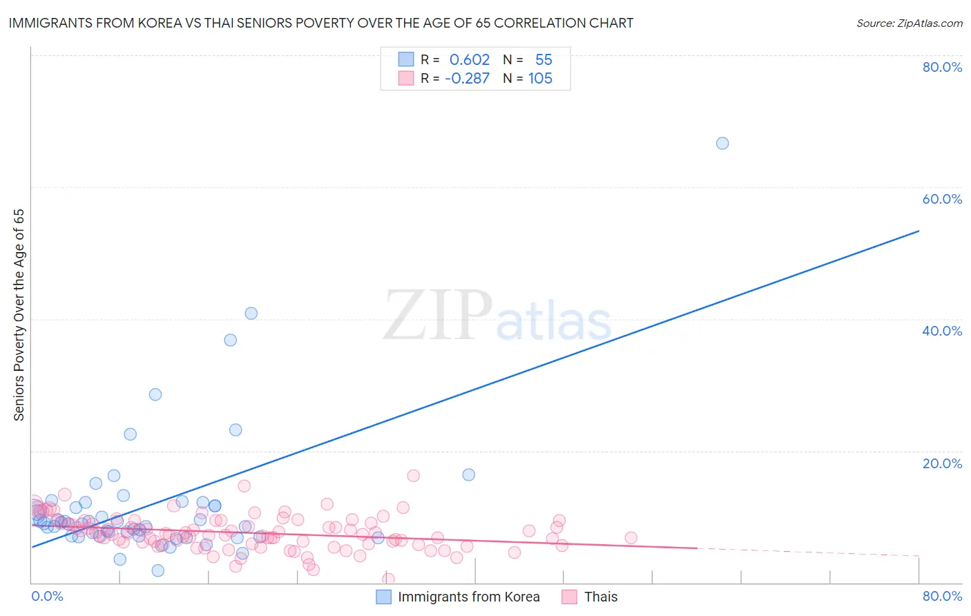 Immigrants from Korea vs Thai Seniors Poverty Over the Age of 65