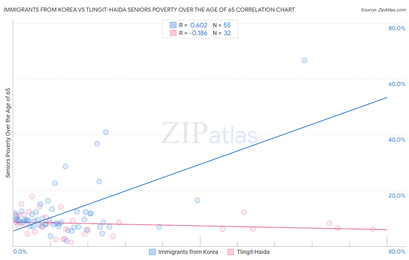 Immigrants from Korea vs Tlingit-Haida Seniors Poverty Over the Age of 65