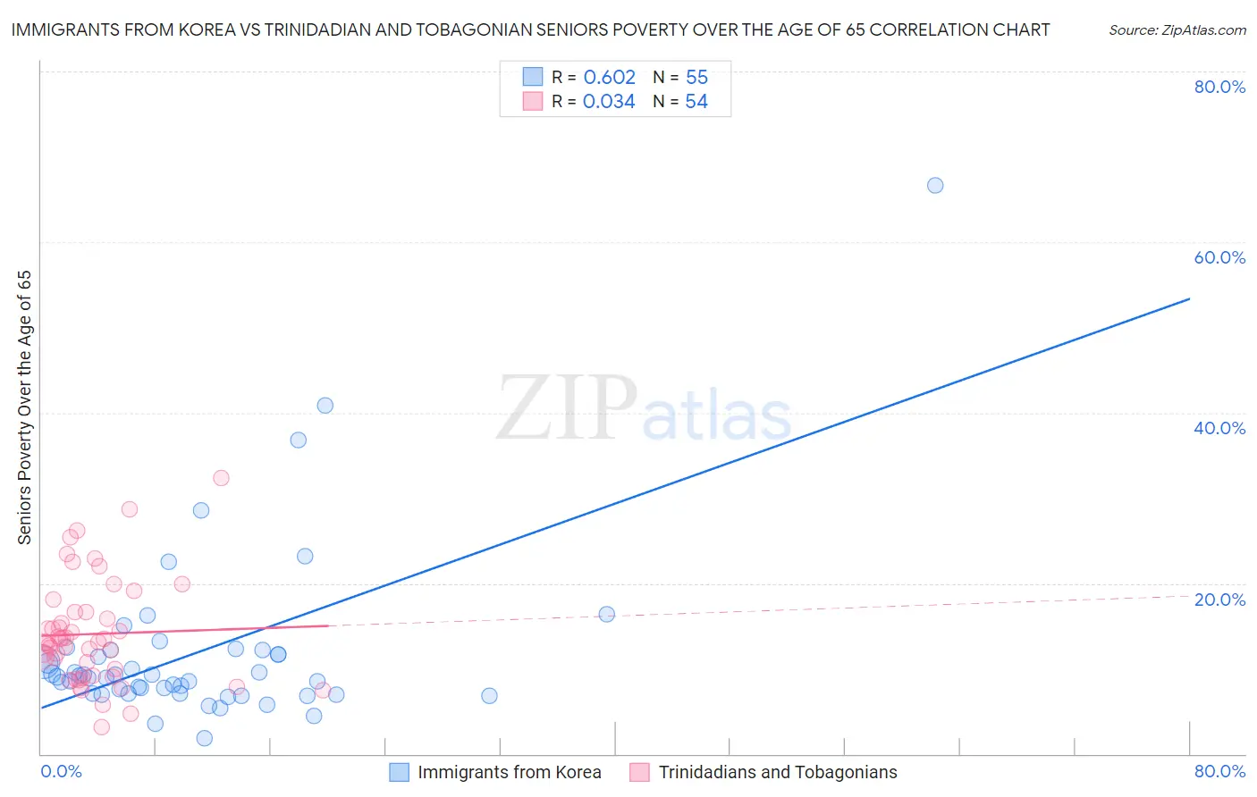 Immigrants from Korea vs Trinidadian and Tobagonian Seniors Poverty Over the Age of 65