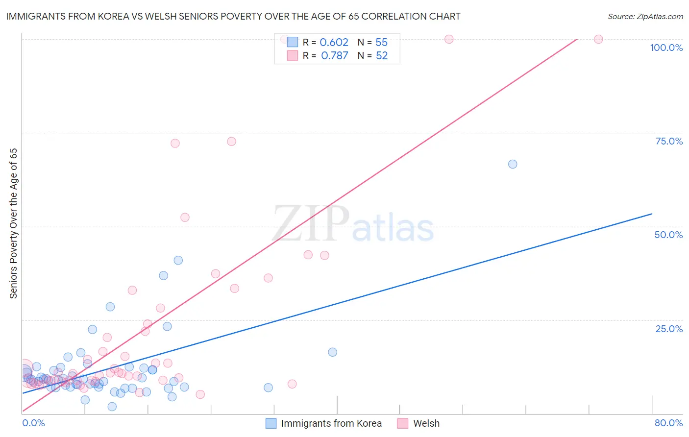 Immigrants from Korea vs Welsh Seniors Poverty Over the Age of 65