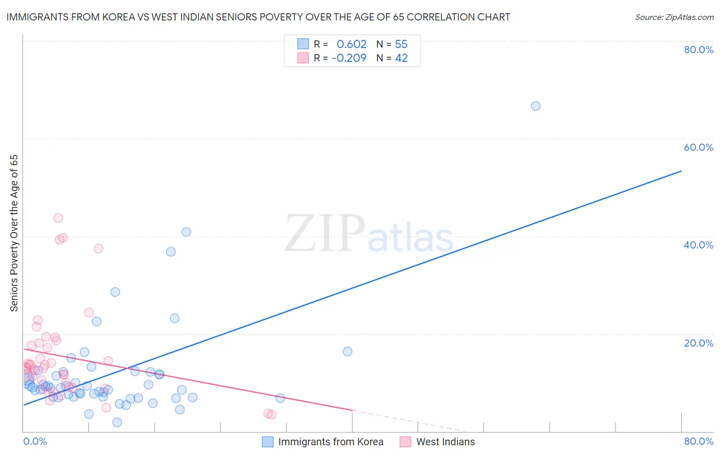 Immigrants from Korea vs West Indian Seniors Poverty Over the Age of 65