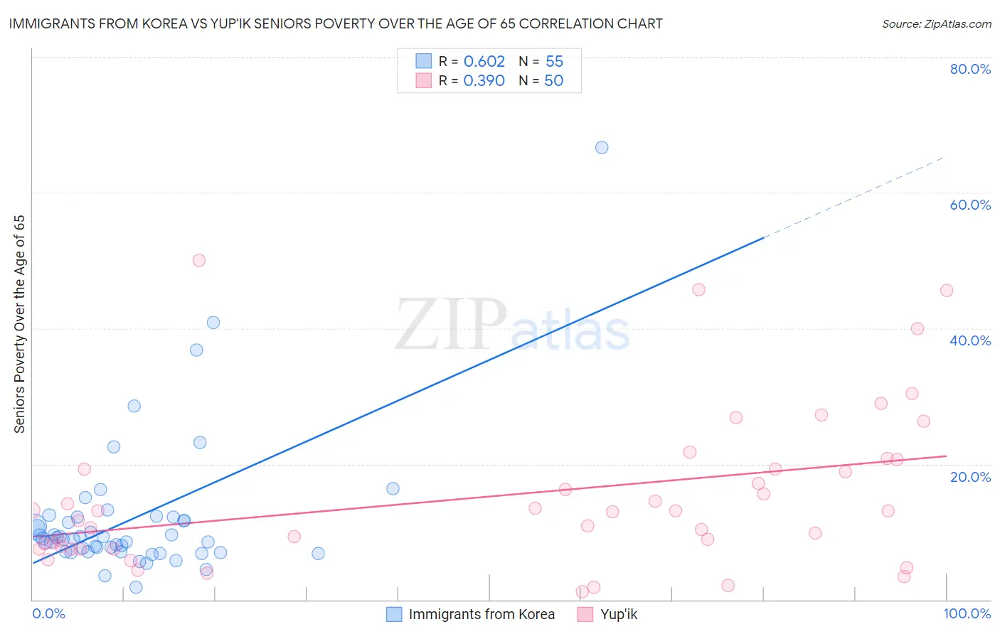 Immigrants from Korea vs Yup'ik Seniors Poverty Over the Age of 65