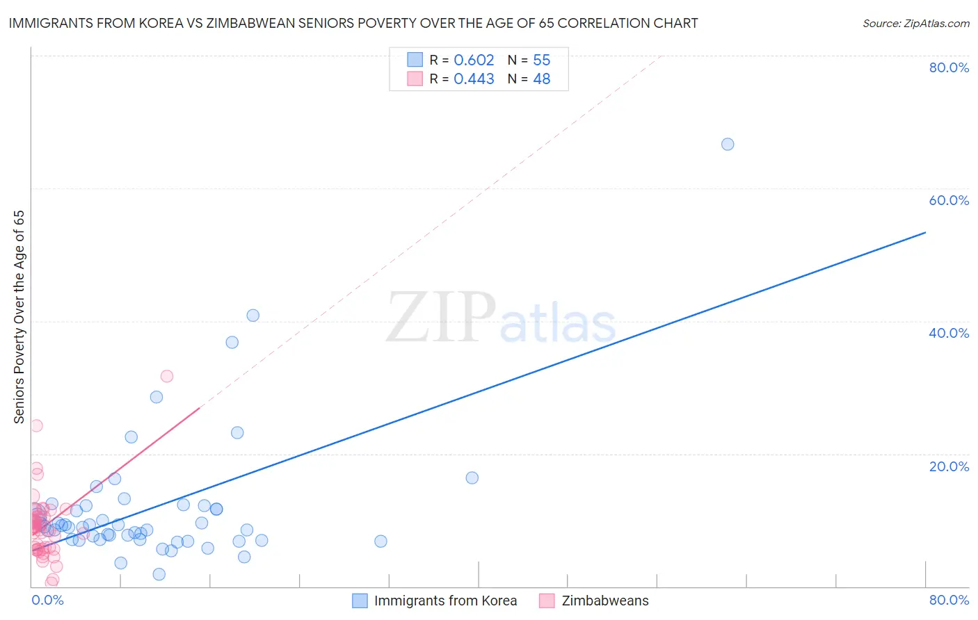 Immigrants from Korea vs Zimbabwean Seniors Poverty Over the Age of 65