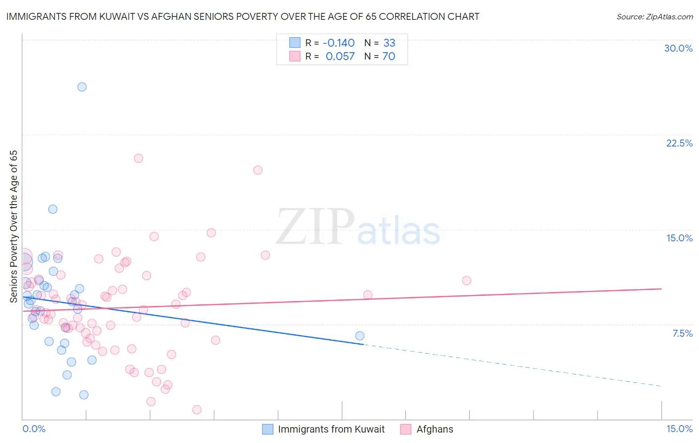 Immigrants from Kuwait vs Afghan Seniors Poverty Over the Age of 65