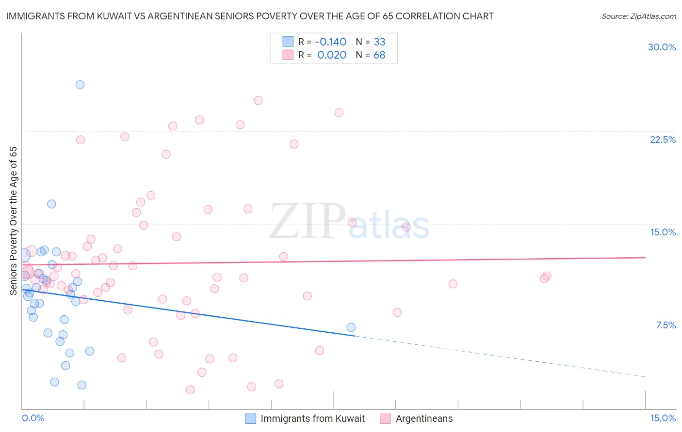 Immigrants from Kuwait vs Argentinean Seniors Poverty Over the Age of 65