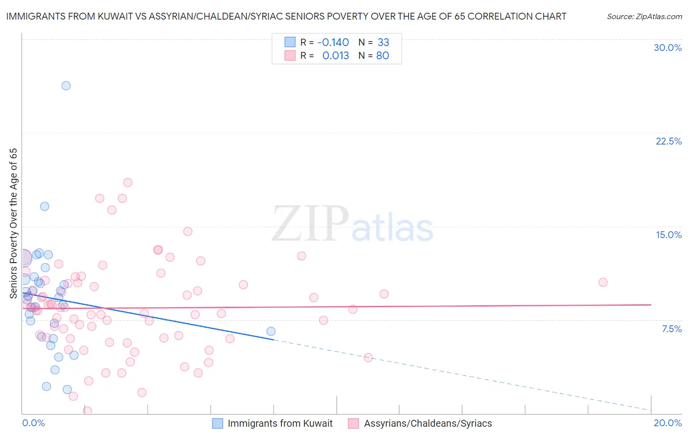 Immigrants from Kuwait vs Assyrian/Chaldean/Syriac Seniors Poverty Over the Age of 65