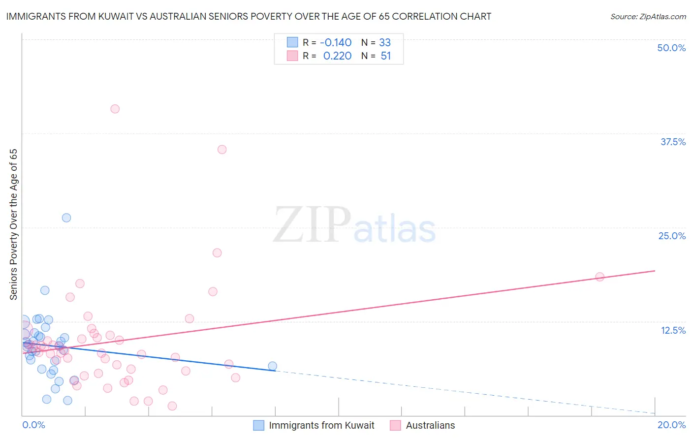 Immigrants from Kuwait vs Australian Seniors Poverty Over the Age of 65