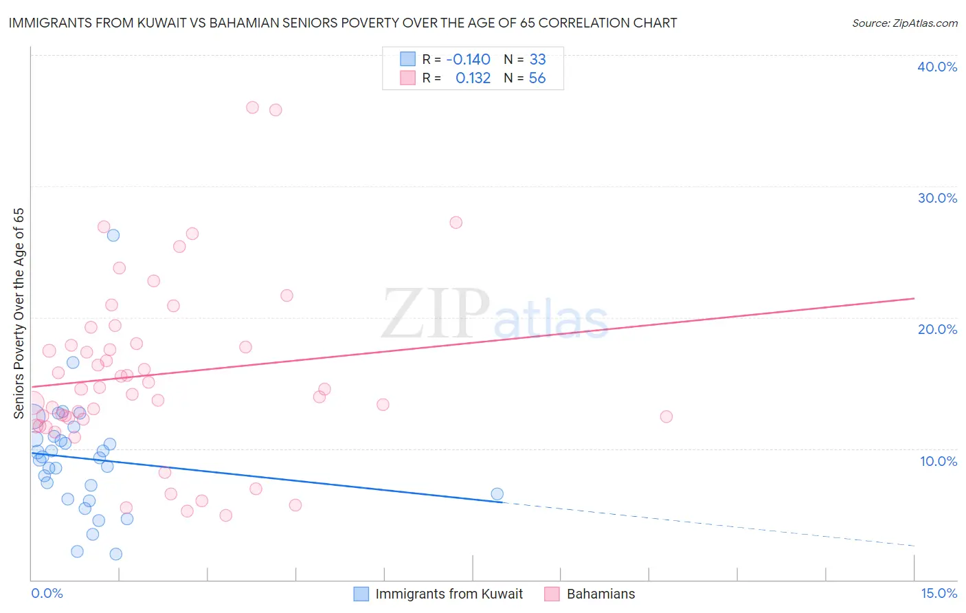 Immigrants from Kuwait vs Bahamian Seniors Poverty Over the Age of 65