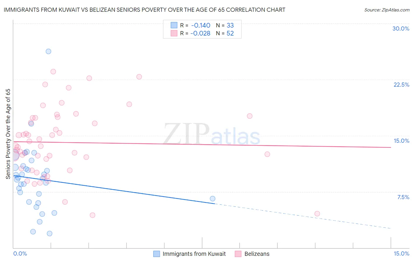 Immigrants from Kuwait vs Belizean Seniors Poverty Over the Age of 65
