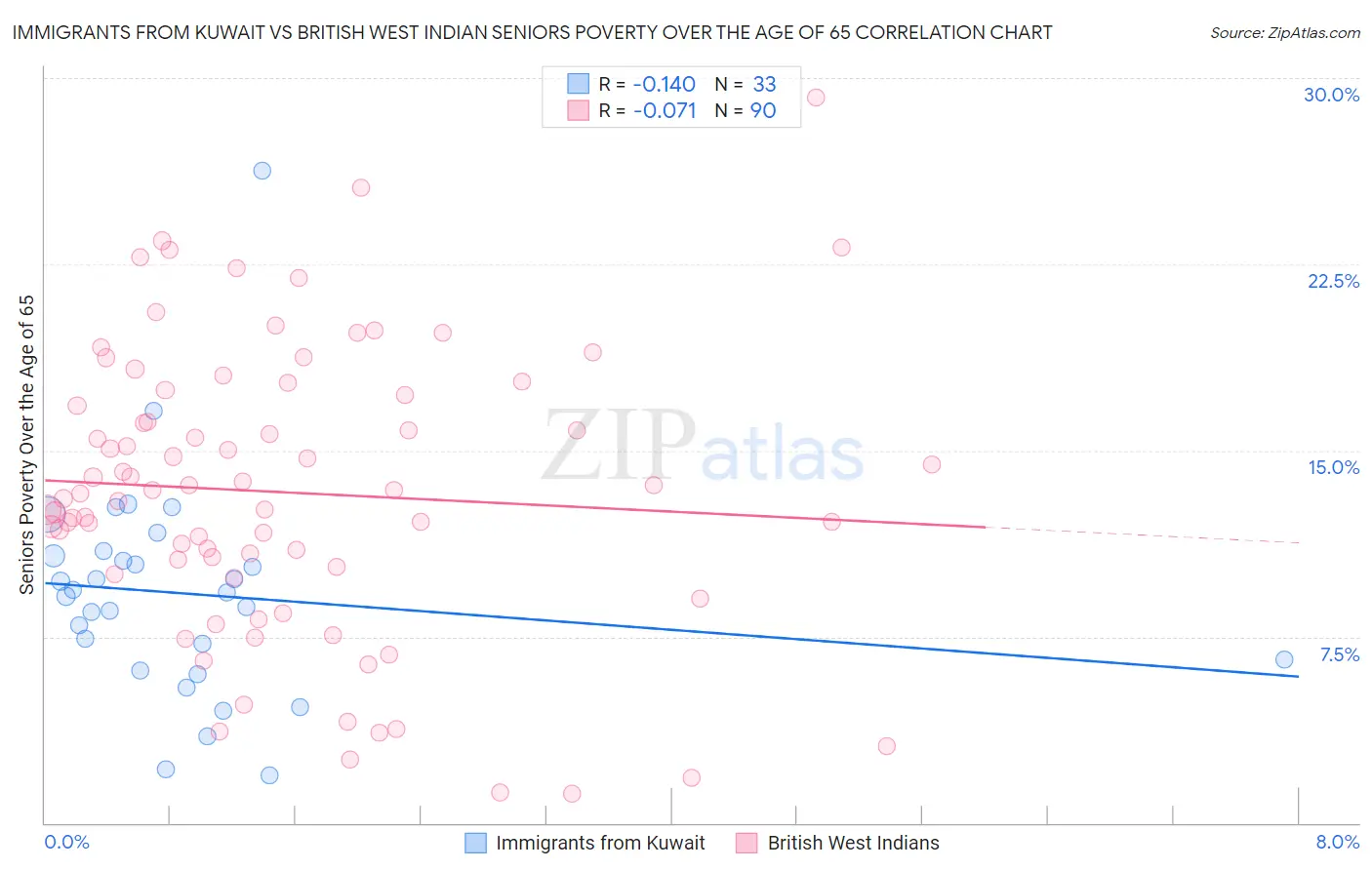 Immigrants from Kuwait vs British West Indian Seniors Poverty Over the Age of 65
