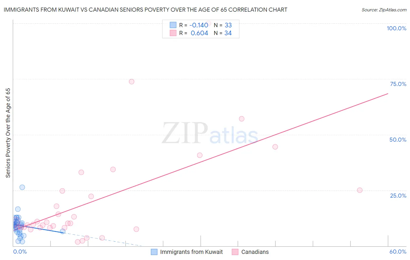 Immigrants from Kuwait vs Canadian Seniors Poverty Over the Age of 65