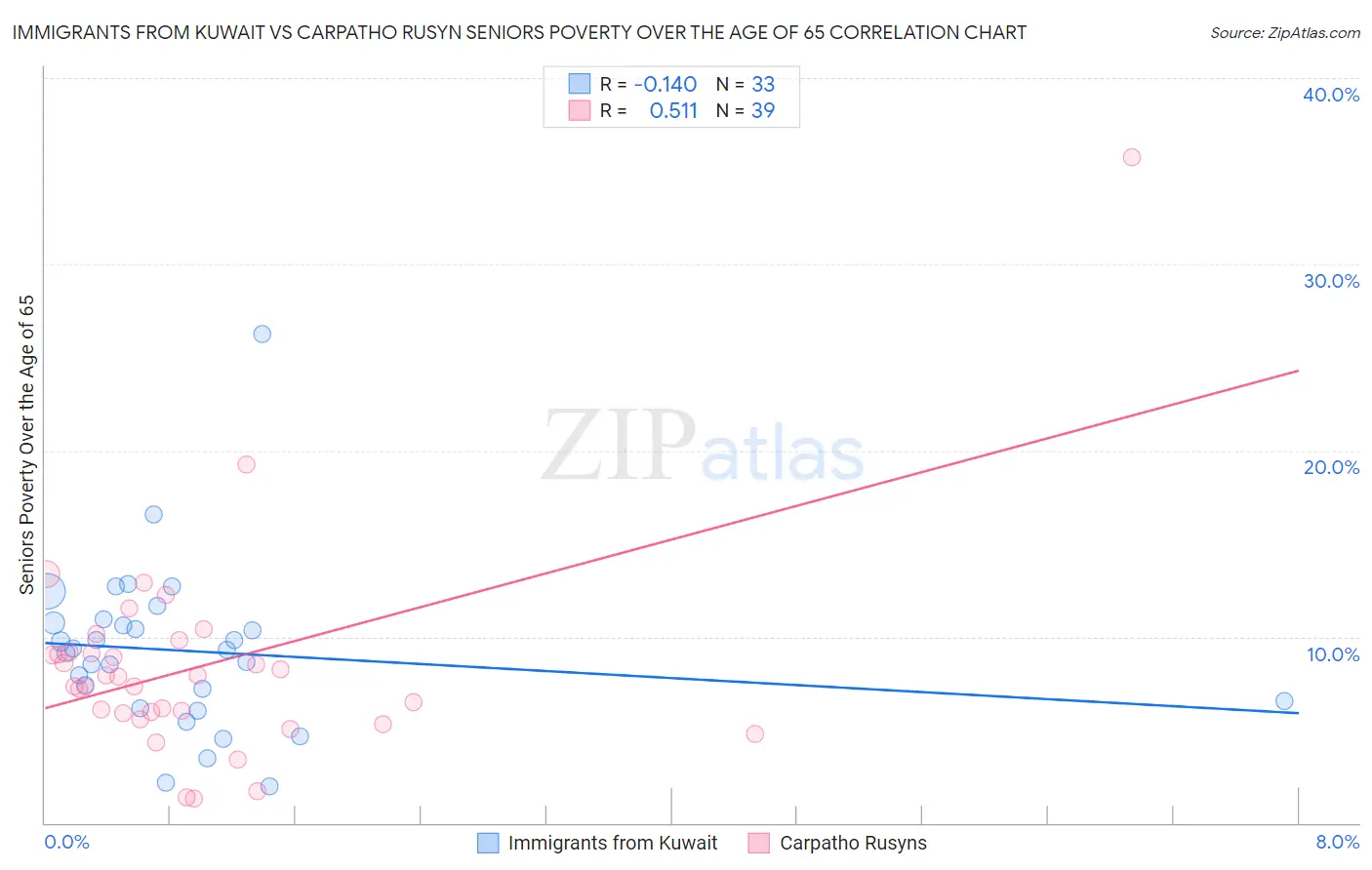 Immigrants from Kuwait vs Carpatho Rusyn Seniors Poverty Over the Age of 65