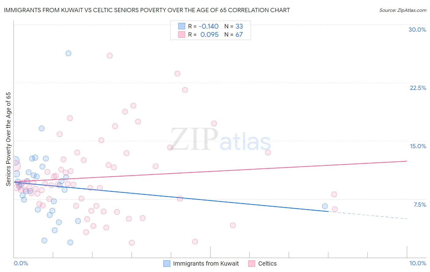 Immigrants from Kuwait vs Celtic Seniors Poverty Over the Age of 65