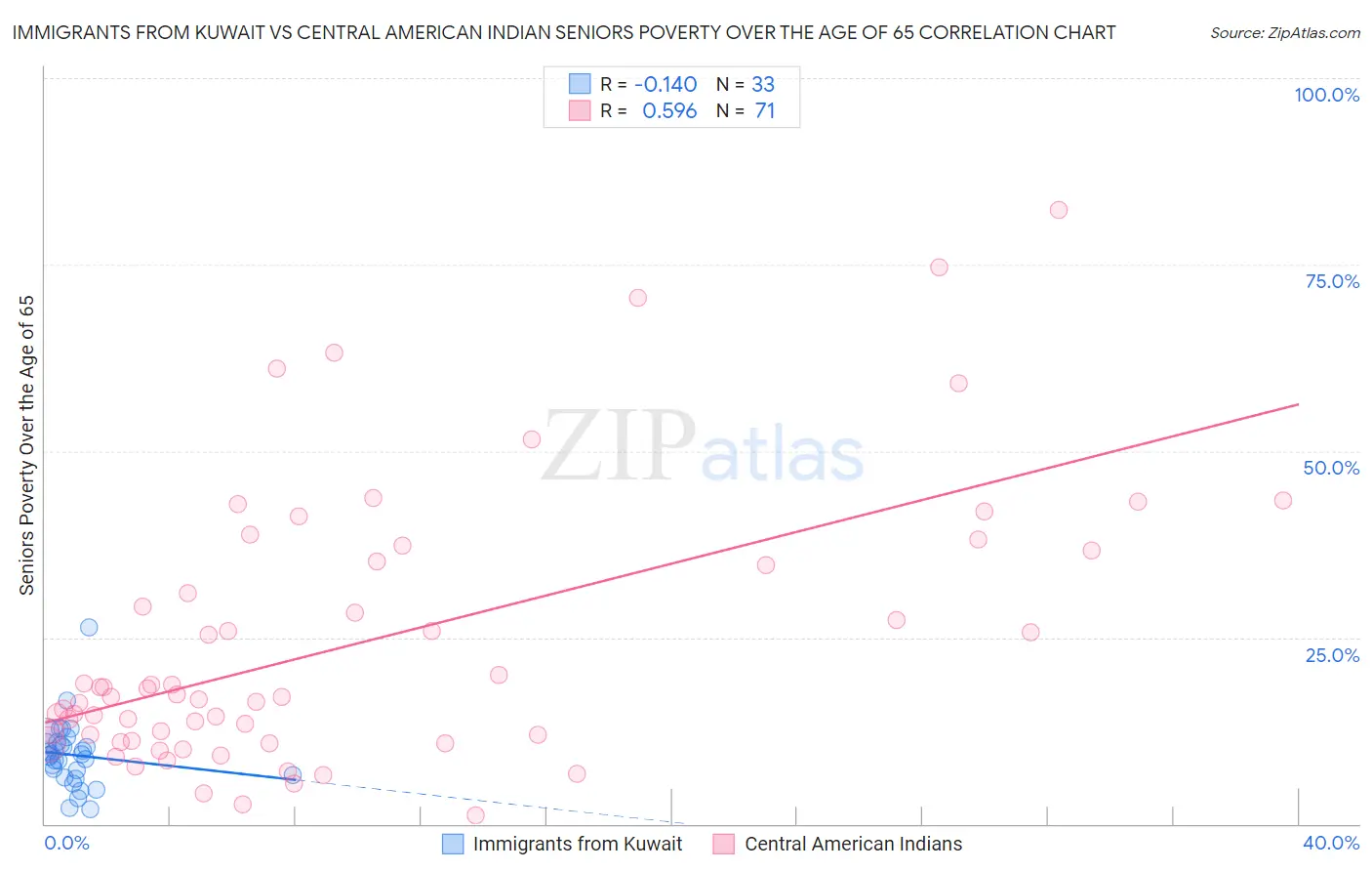 Immigrants from Kuwait vs Central American Indian Seniors Poverty Over the Age of 65