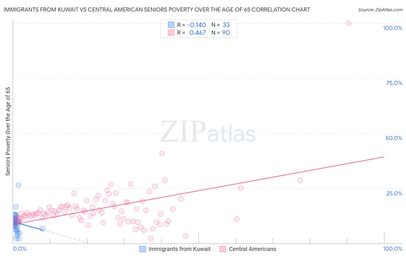 Immigrants from Kuwait vs Central American Seniors Poverty Over the Age of 65