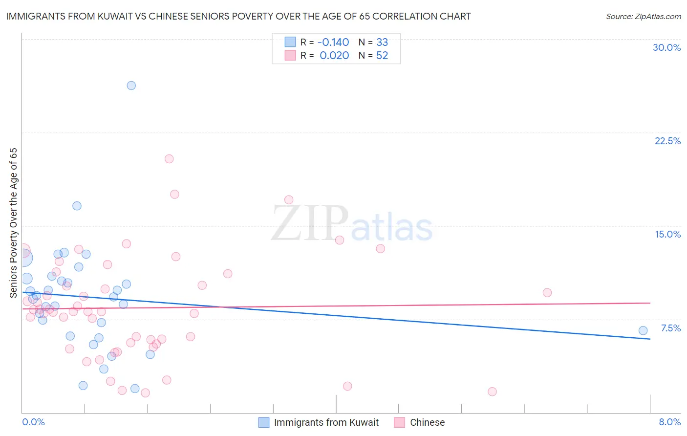 Immigrants from Kuwait vs Chinese Seniors Poverty Over the Age of 65