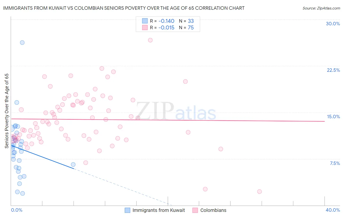 Immigrants from Kuwait vs Colombian Seniors Poverty Over the Age of 65