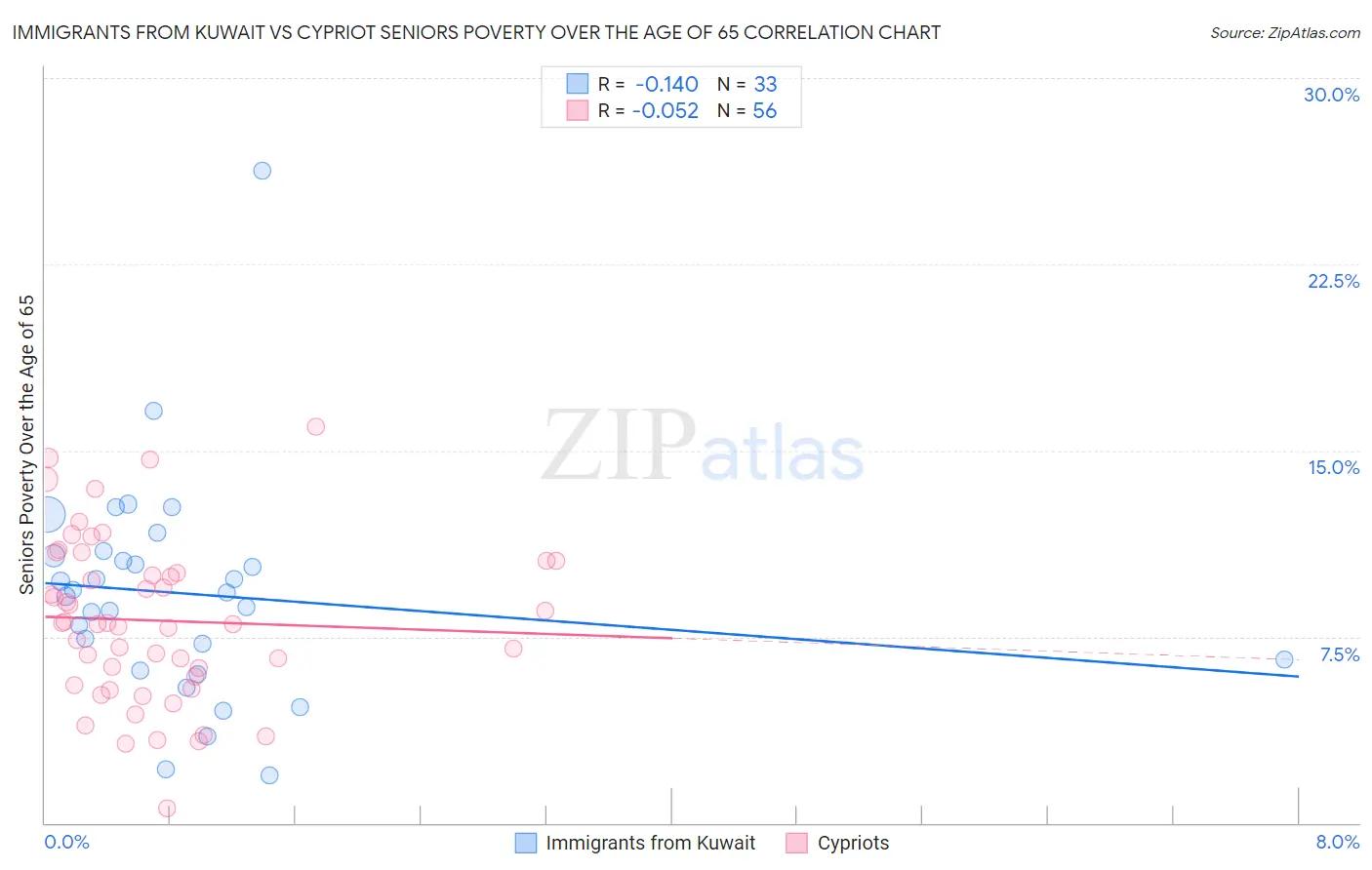 Immigrants from Kuwait vs Cypriot Seniors Poverty Over the Age of 65