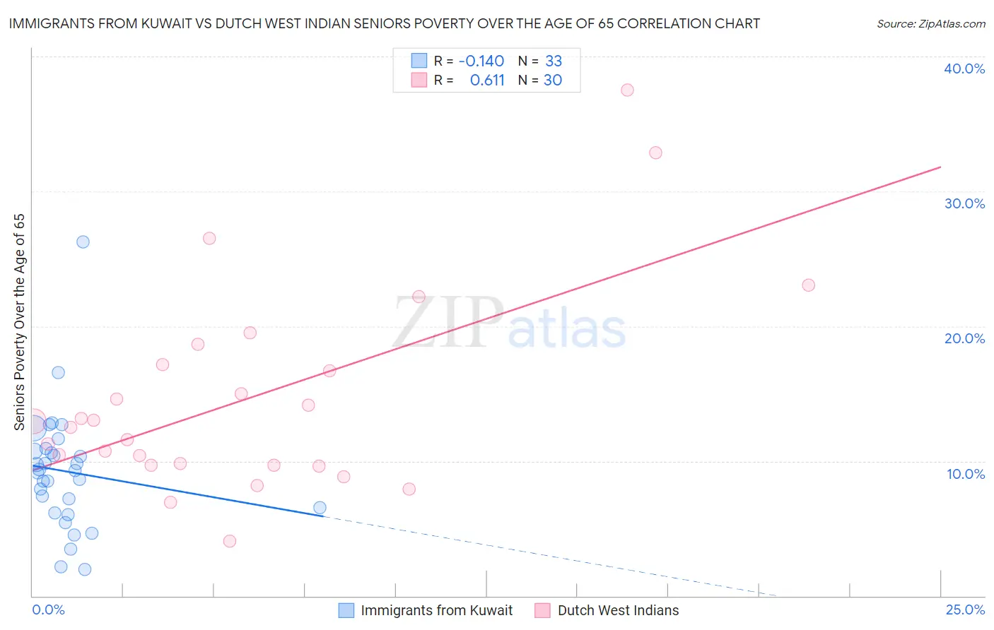 Immigrants from Kuwait vs Dutch West Indian Seniors Poverty Over the Age of 65