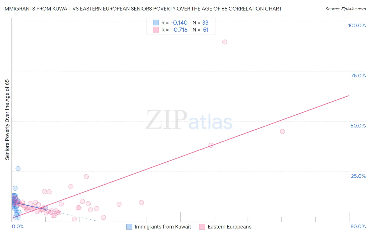 Immigrants from Kuwait vs Eastern European Seniors Poverty Over the Age of 65