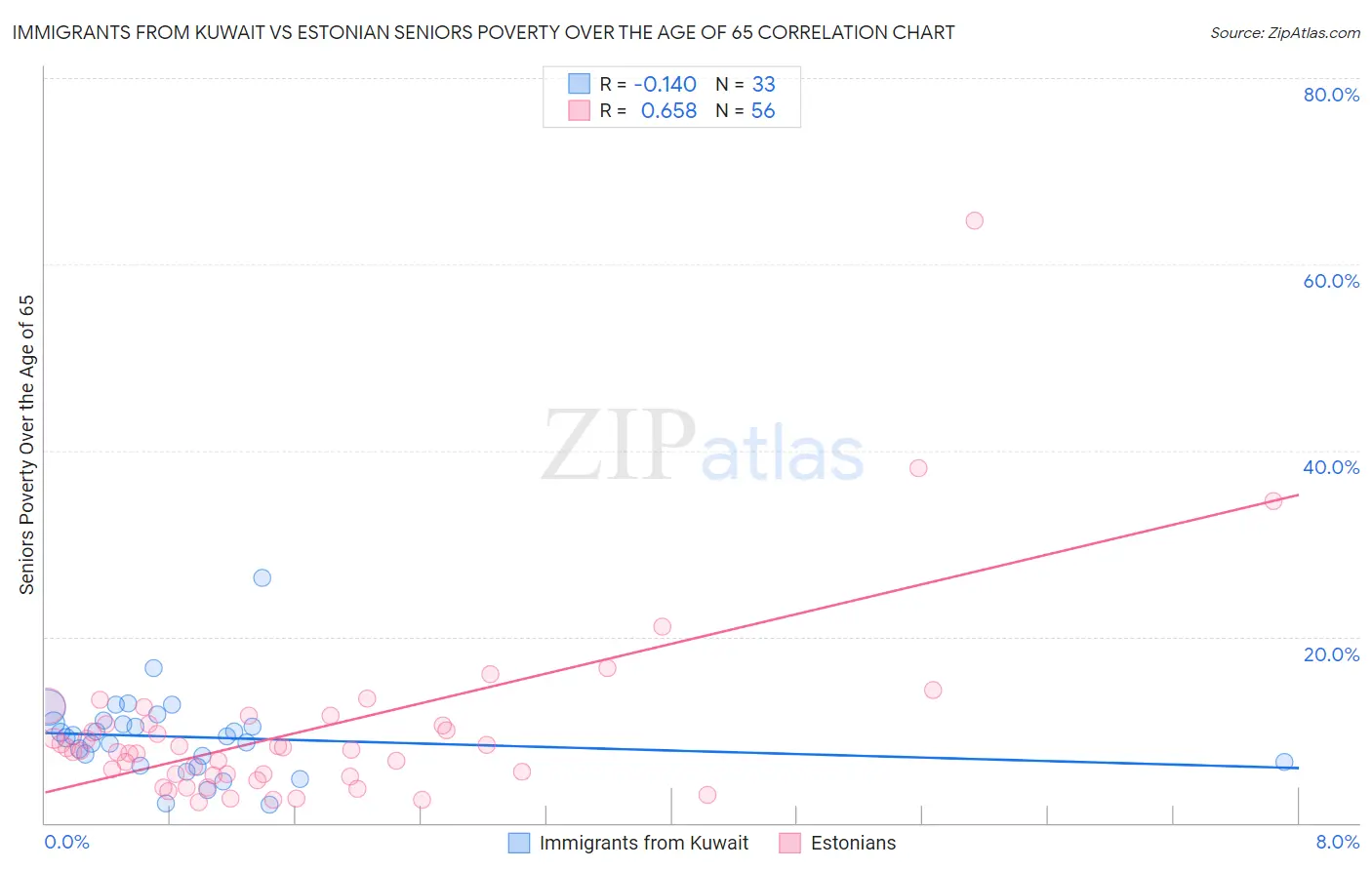 Immigrants from Kuwait vs Estonian Seniors Poverty Over the Age of 65