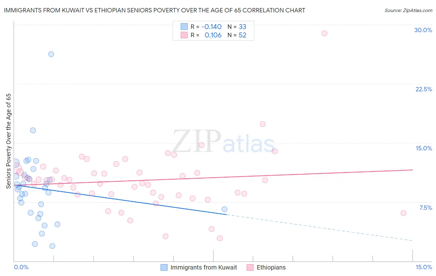 Immigrants from Kuwait vs Ethiopian Seniors Poverty Over the Age of 65