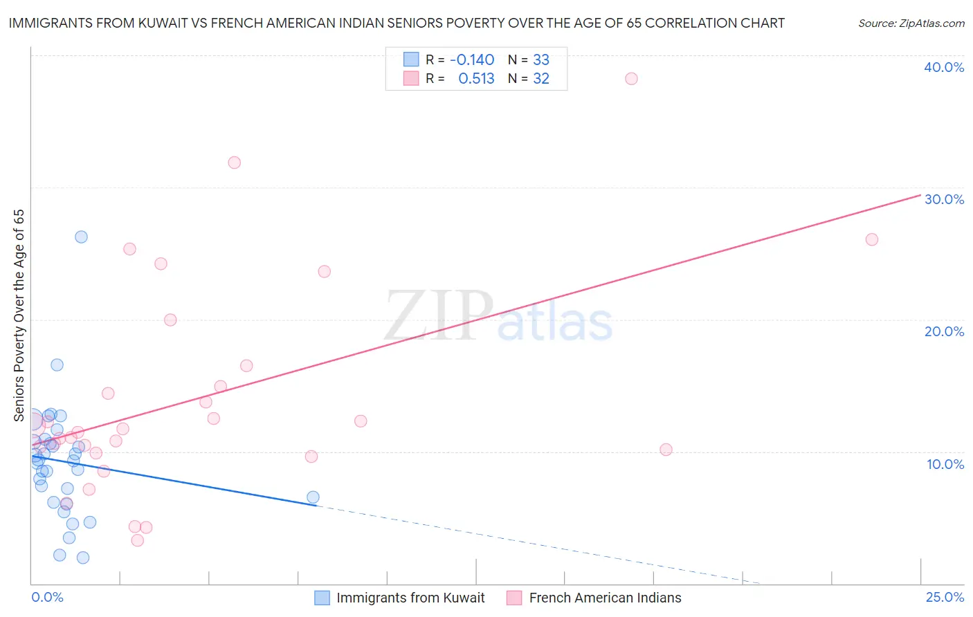 Immigrants from Kuwait vs French American Indian Seniors Poverty Over the Age of 65