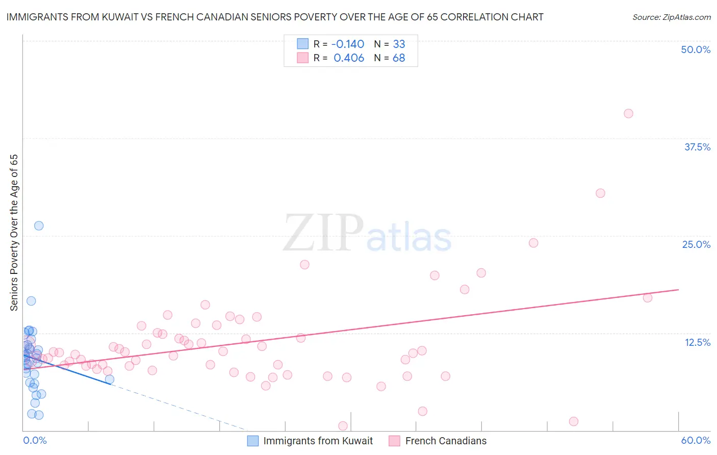 Immigrants from Kuwait vs French Canadian Seniors Poverty Over the Age of 65