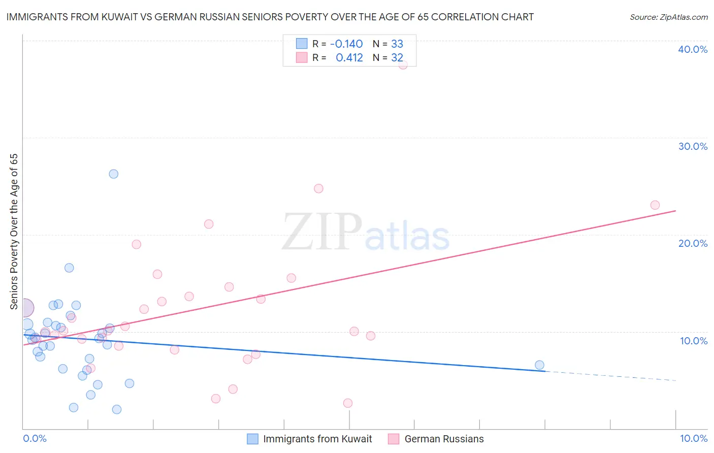 Immigrants from Kuwait vs German Russian Seniors Poverty Over the Age of 65