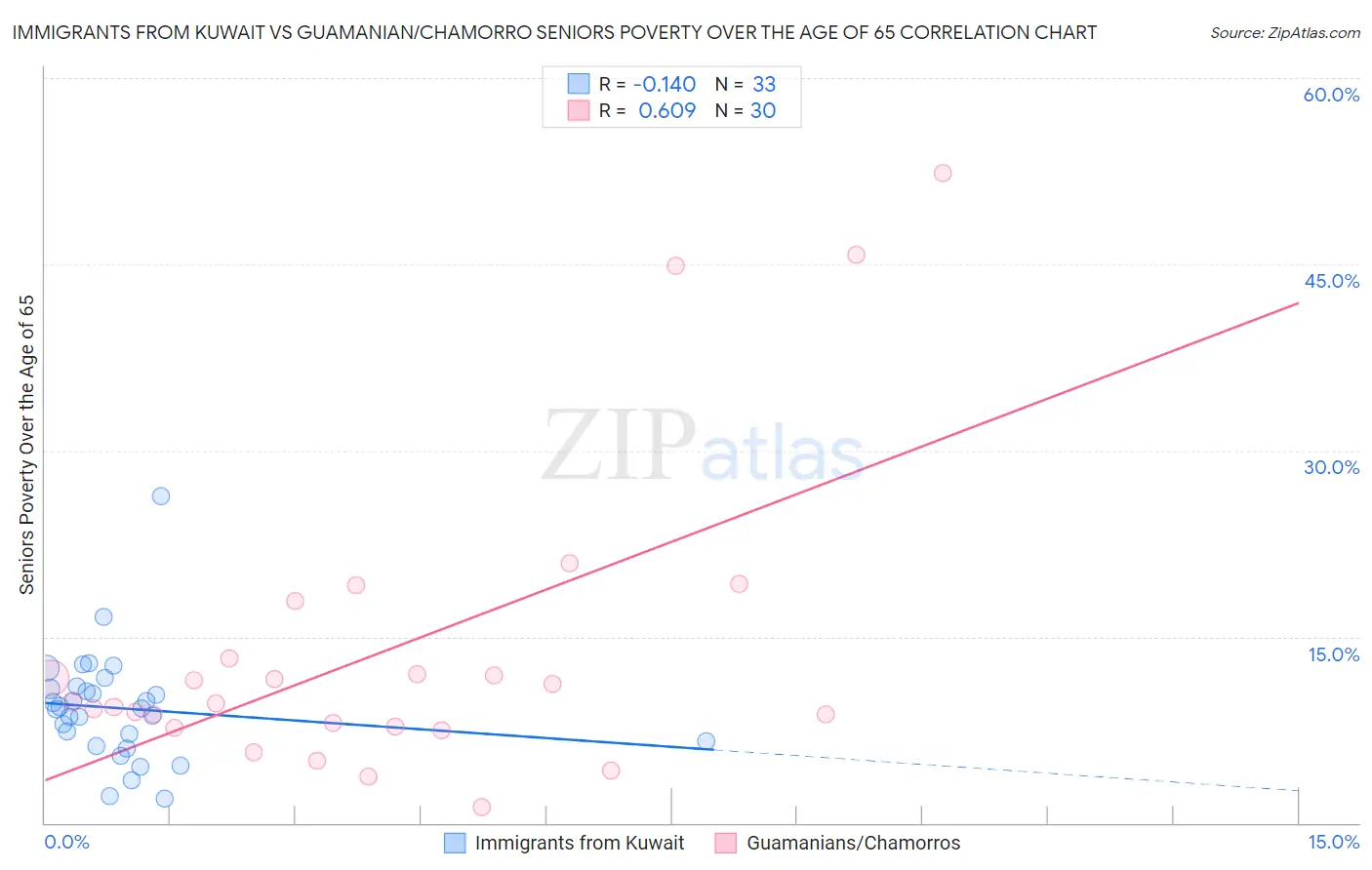 Immigrants from Kuwait vs Guamanian/Chamorro Seniors Poverty Over the Age of 65