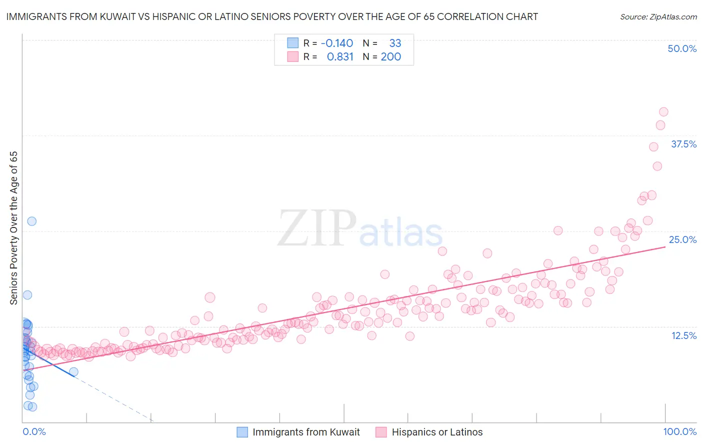 Immigrants from Kuwait vs Hispanic or Latino Seniors Poverty Over the Age of 65