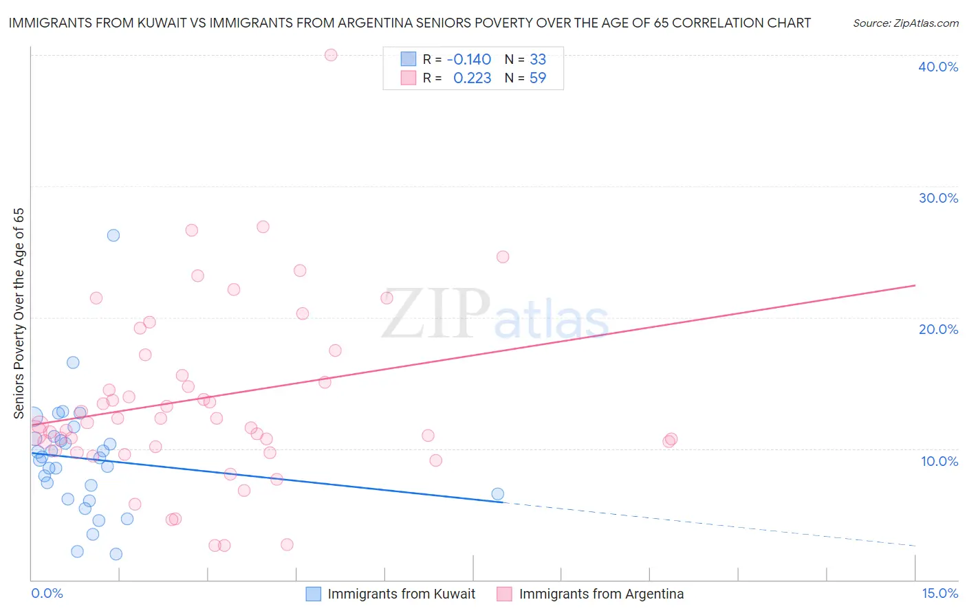 Immigrants from Kuwait vs Immigrants from Argentina Seniors Poverty Over the Age of 65