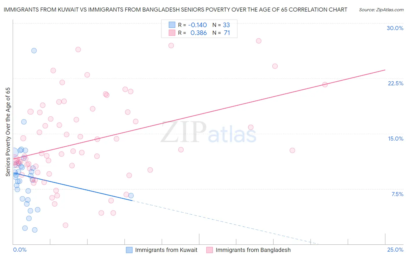 Immigrants from Kuwait vs Immigrants from Bangladesh Seniors Poverty Over the Age of 65