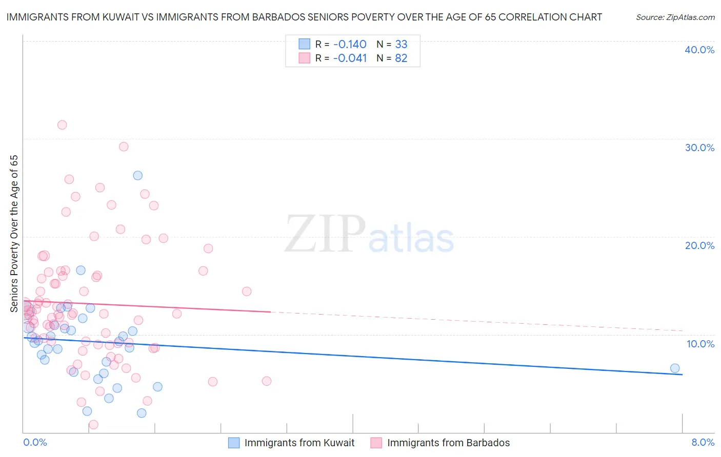Immigrants from Kuwait vs Immigrants from Barbados Seniors Poverty Over the Age of 65