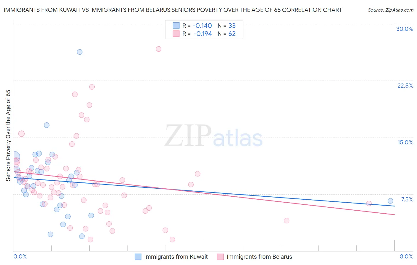 Immigrants from Kuwait vs Immigrants from Belarus Seniors Poverty Over the Age of 65