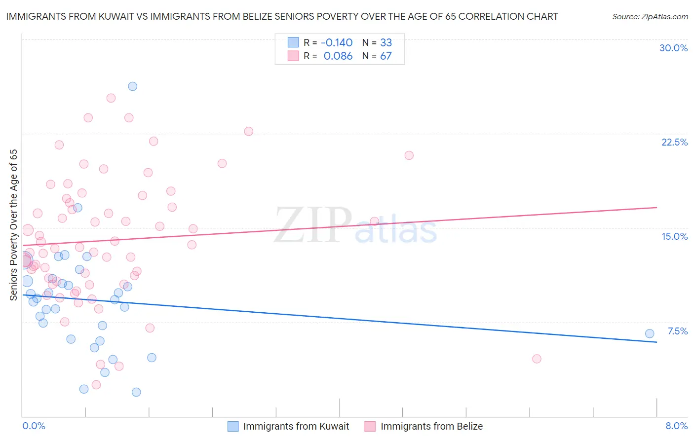 Immigrants from Kuwait vs Immigrants from Belize Seniors Poverty Over the Age of 65