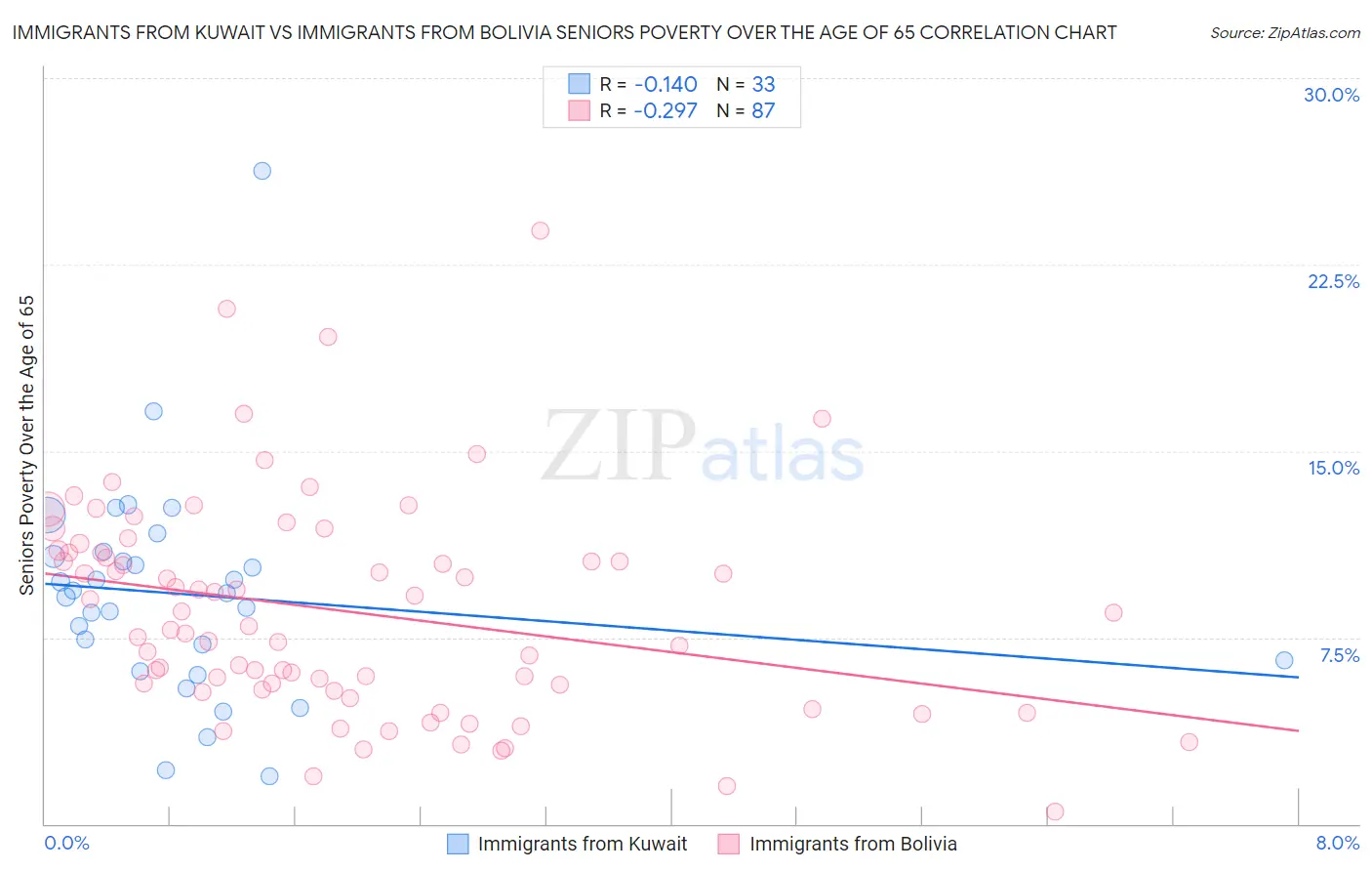 Immigrants from Kuwait vs Immigrants from Bolivia Seniors Poverty Over the Age of 65