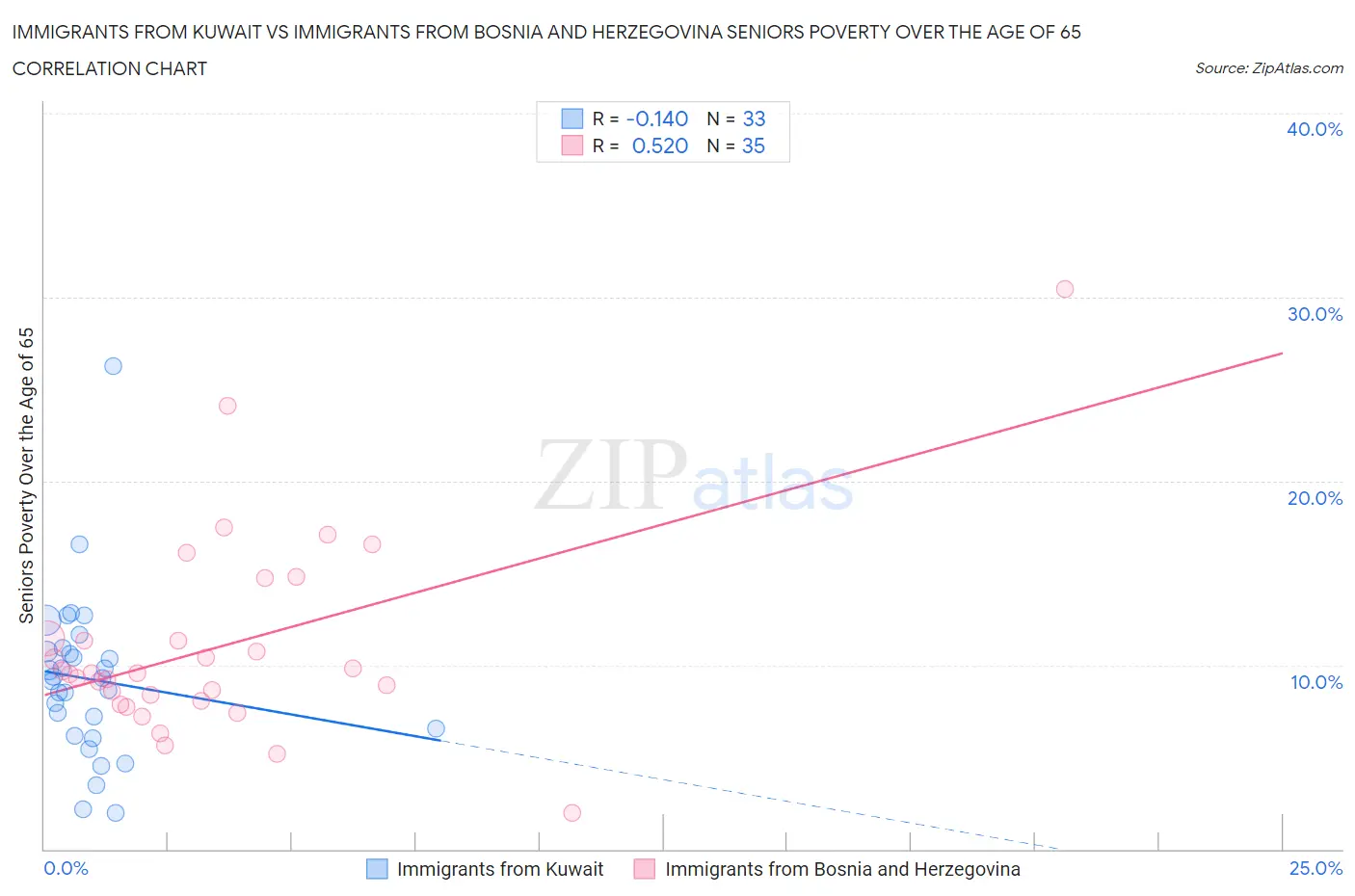 Immigrants from Kuwait vs Immigrants from Bosnia and Herzegovina Seniors Poverty Over the Age of 65