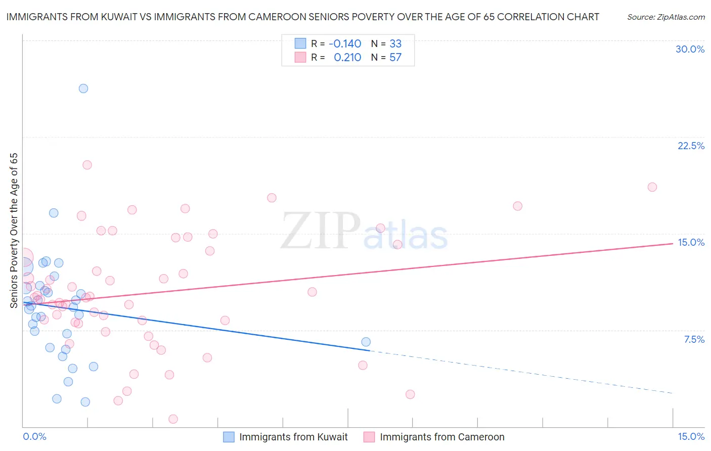Immigrants from Kuwait vs Immigrants from Cameroon Seniors Poverty Over the Age of 65
