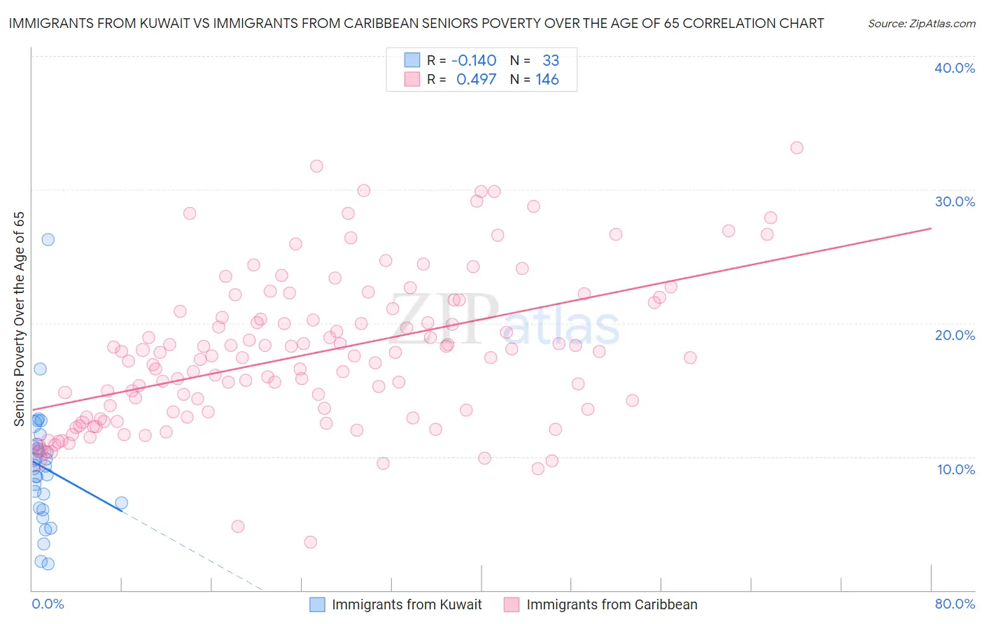 Immigrants from Kuwait vs Immigrants from Caribbean Seniors Poverty Over the Age of 65