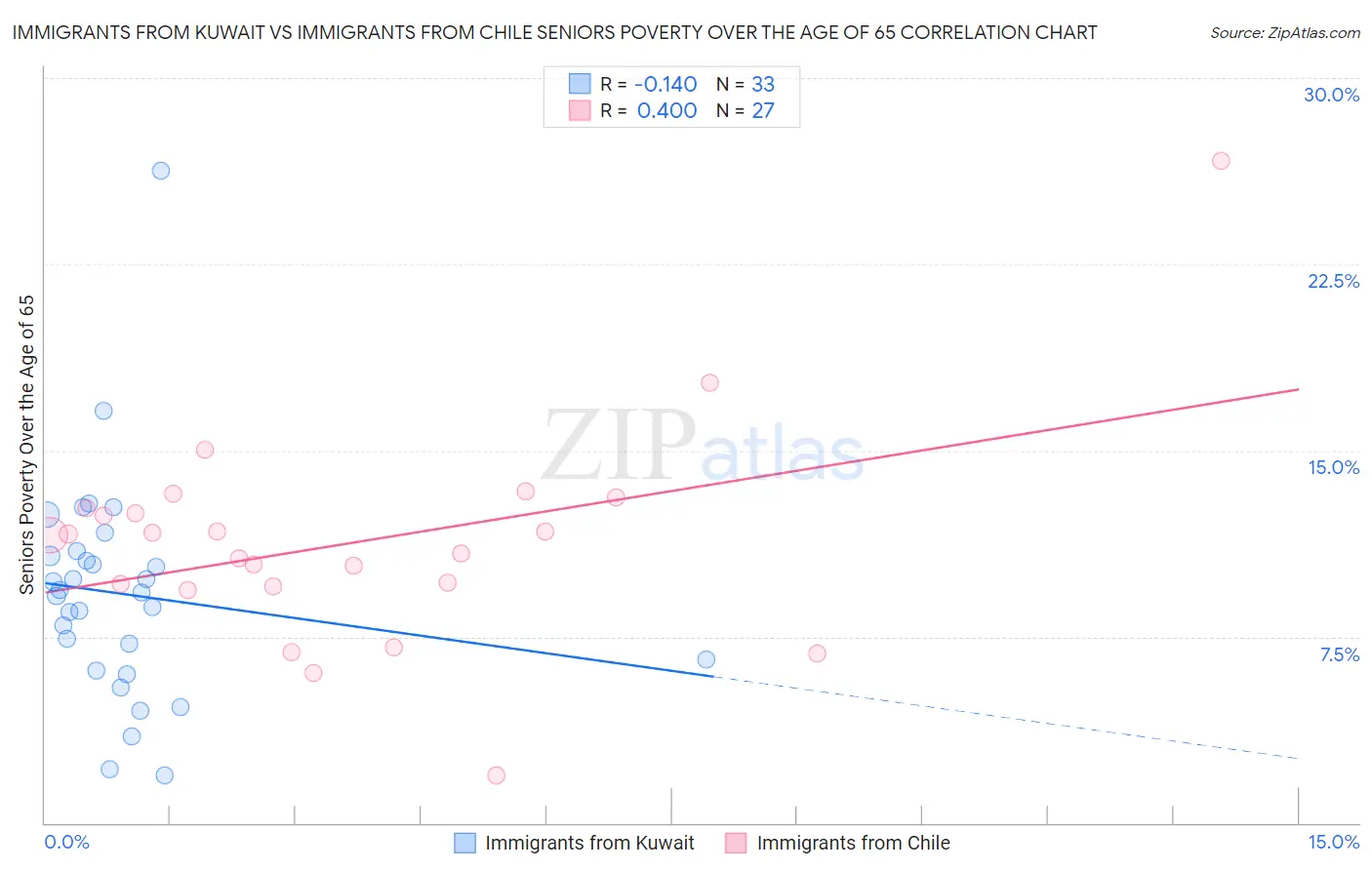 Immigrants from Kuwait vs Immigrants from Chile Seniors Poverty Over the Age of 65