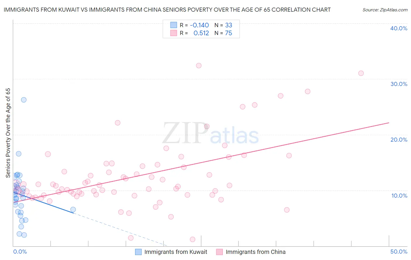 Immigrants from Kuwait vs Immigrants from China Seniors Poverty Over the Age of 65