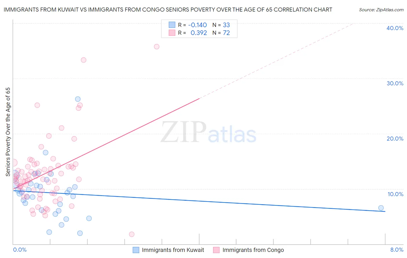 Immigrants from Kuwait vs Immigrants from Congo Seniors Poverty Over the Age of 65